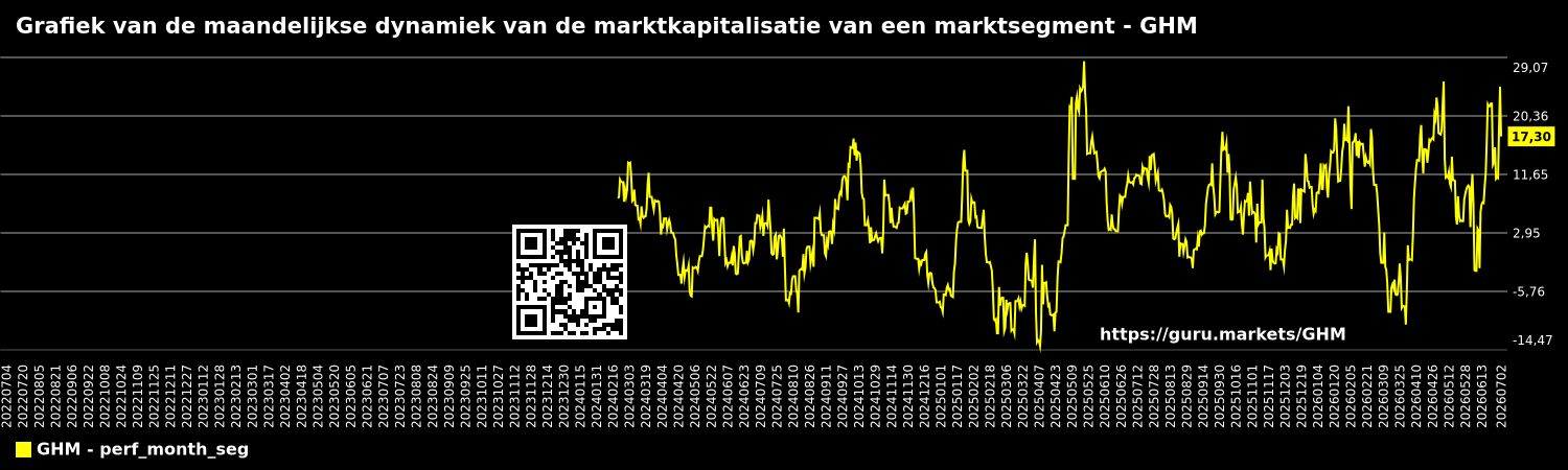 Grafiek van de maandelijkse dynamiek van de marktkapitalisatie van een marktsegment - GHM